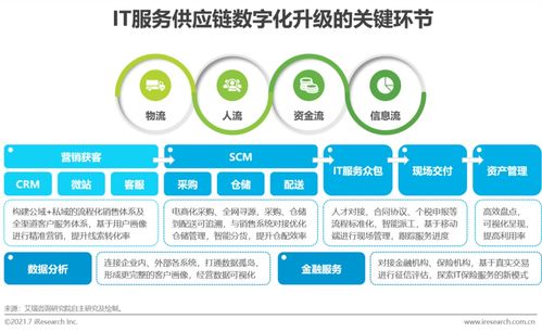 2021年中國IT服務(wù)供應(yīng)鏈數(shù)字化升級研究報(bào)告 聚焦數(shù)字內(nèi)容制作服務(wù)